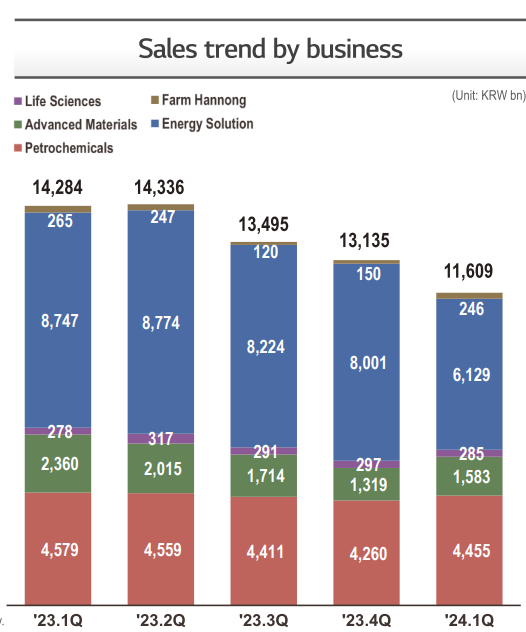 LG Chem's sales by business (Screenshot from LG Chem's Q1 earnings report)