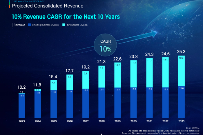 Screenshot　captured　from　Korea　Zinc's　2023　Investor　Day　presentation