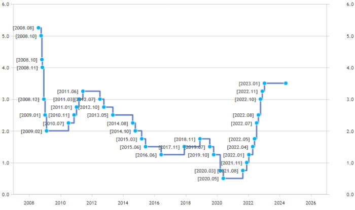 Changes in the Bank of Korea’s policy interest rate (Courtesy of the Bank of Korea)