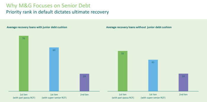 Data of Barclays and Moody’s on first lien average recovery from 2009 and second lien average recovery from 2007 (Courtesy of M&G Investments)
