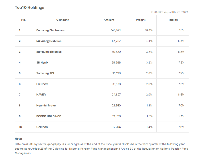 NPS domestic equity portfolio as of the end of 2022 (Screenshot captured from NPS website)