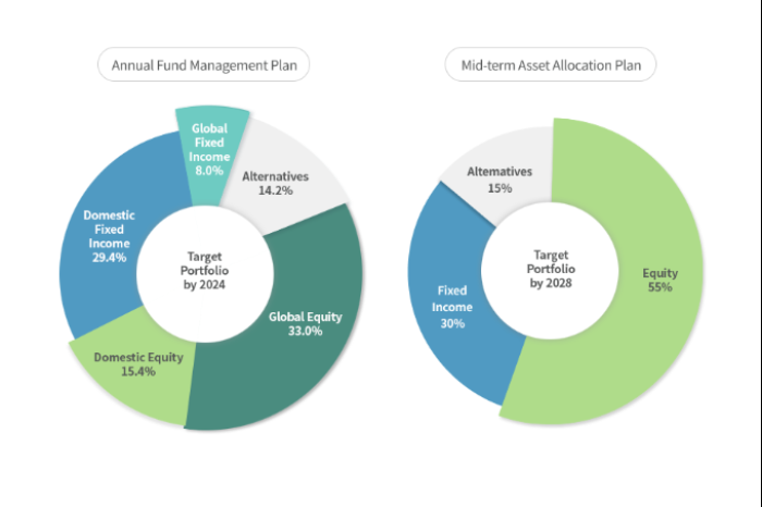 NPS annual fund management plan for 2024 and mid-term asset allocation plan for 2024-2028 (Screenshot captured from NPS website)