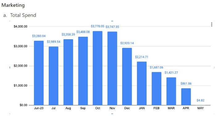 Momo　Project's　marketing　cost　on　MMDC　(Courtesy　of　Momo　Project)