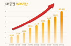 KB Securities sees wealth management assets surpass $43.6 bn 