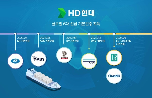 HD　Hyundai　gets　global　ship　cyber　security　certifications　