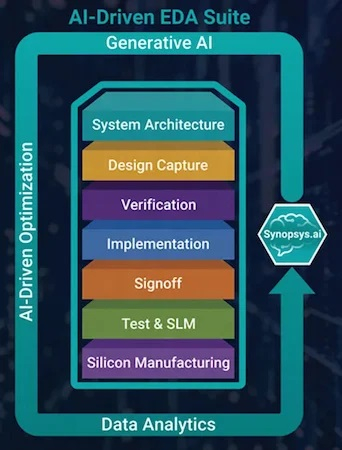 Synopsys.ai is an AI-driven EDA suite (Courtesy of Synopsys)