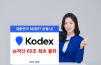 Samsung Asset's KODEX ETF surpasses $43 bn in net assets 