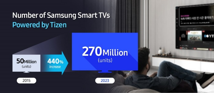 Since its launch in 2015, Tizen has become a dominant OS for smart TVs