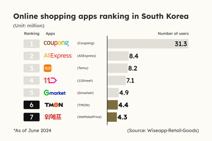 Qoo10’s Korean units delay seller payments amid expansions