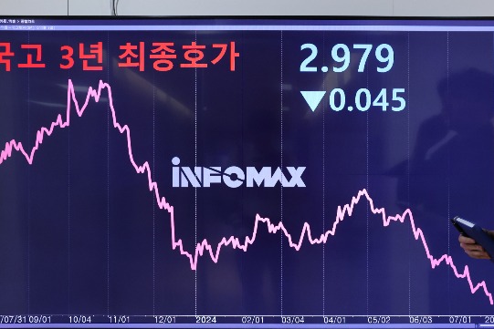 한국 국채 수익률이 2년여 만에 최저 수준으로 떨어졌습니다.