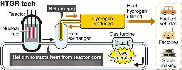 HTGR　tech　concept　(Courtesy　of　the　Japan　News)