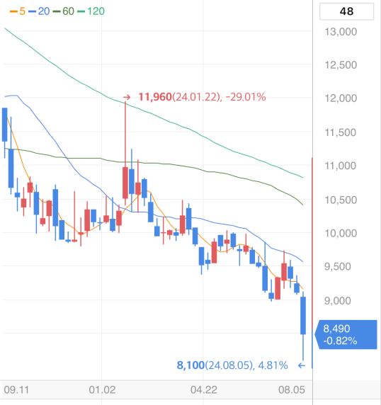 Seoul　Semiconductor's　share　price　movement