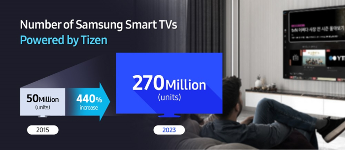 Since　its　launch　in　2015,　Tizen　has　become　a　dominant　OS　for　smart　TVs