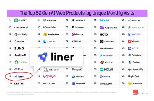 Liner ranks 9th in generative AI services selected by a16z