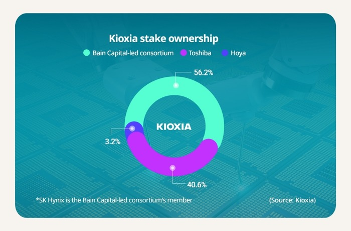 (Kioxia's stake ownership)