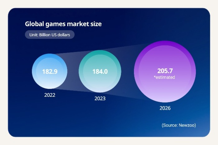 Global　games　market　size　forecasts