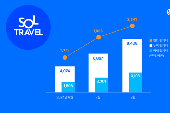 Shinhan SOL Travel Cards' cumulative issuance reaches 1.2 mn