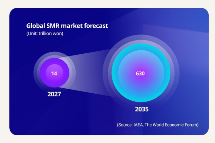 Global SMR market forecast