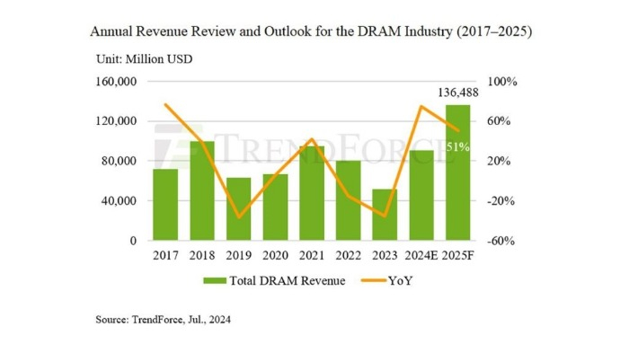 DRAM industry outlook (Courtesy of TrendForce)