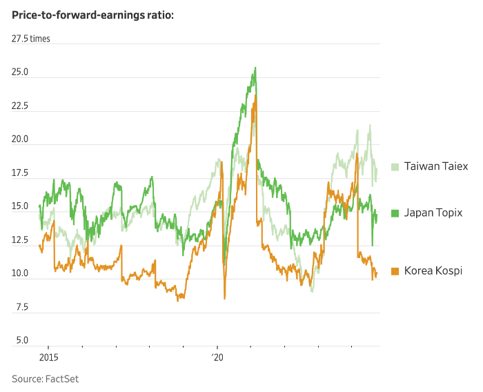 South　Korea　Can　Go　Only　So　Far　Copying　Japan’s　Market　Reforms