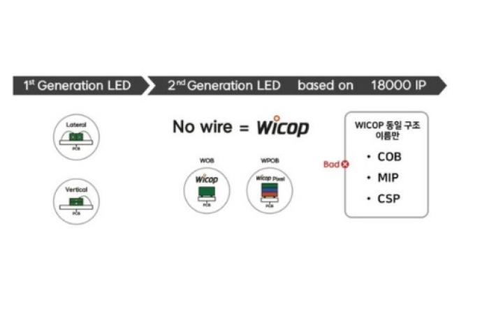 Seoul Semiconductor wins no-wire LED patent case in Europe