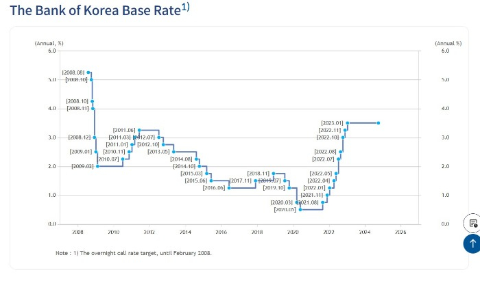 Screenshot captured from the Bank of Korea website