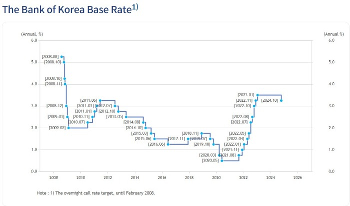 Screenshot captured from the Bank of Korea's website