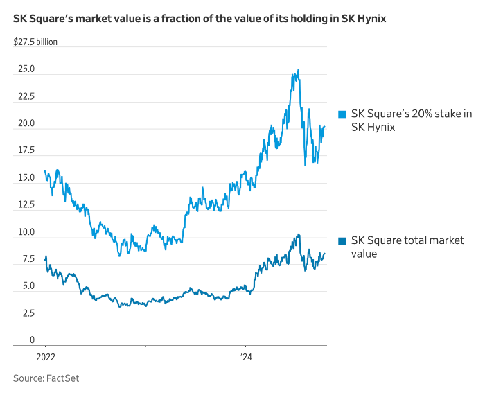 Activist Palliser Pushes for Change at AI Chip Investor SK Square