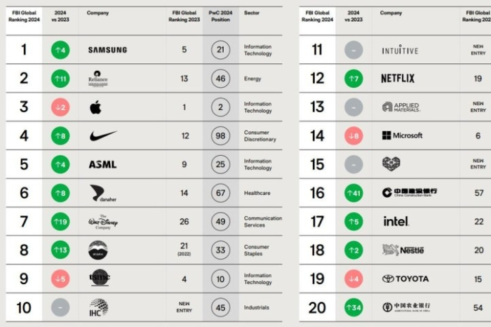 List　of　the　Most　Ultimade　Brand　selected　by　FutureBrand 
