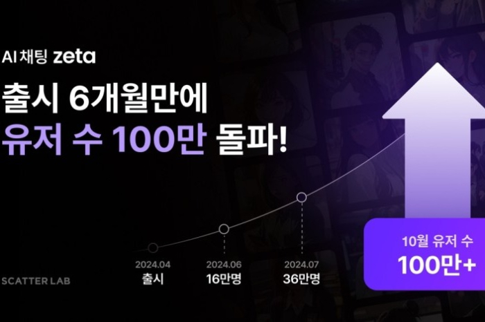 S.Korean　AI　content　platform　Zeta　surpasses　1　mn　users　