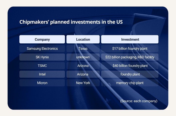 Global chipmakers' planned investment in the US