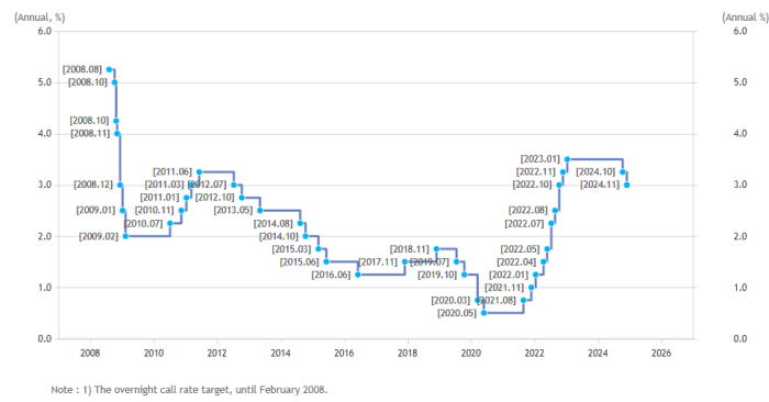 The　Bank　of　Korea’s　policy　interest　rate　changes　(Courtesy　of　the　Bank　of　Korea)