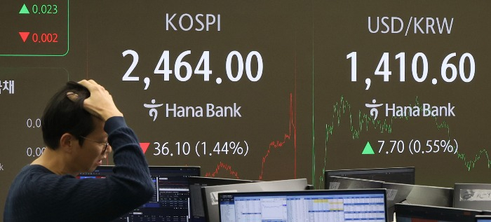 The Kospi ended down 1.4% at 2,464.00 on Dec. 4, 2024
