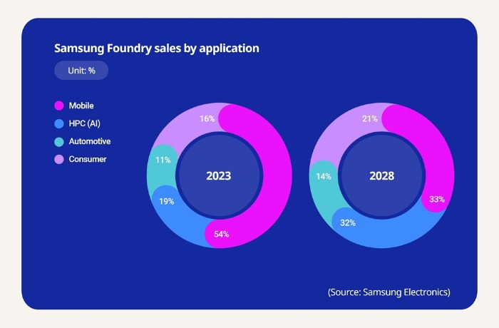 Samsung's foundry business sales by application