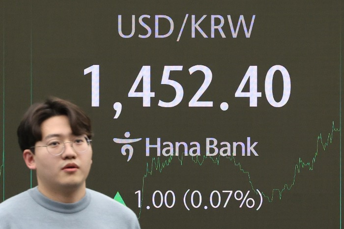 The　won　closed　at　1,452.4　to　the　dollar　in　domestic　trading　on　Monday,　hovering　at　its　lowest　point　in　more　than　15　years