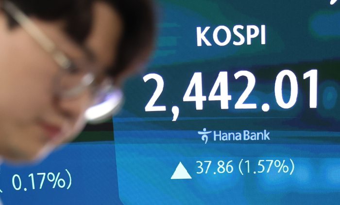 The　Kospi　index　ended　up　1.57%　at　2,442.01　on　Monday