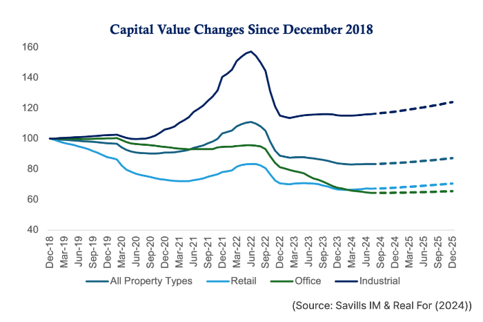 Real estate debt outshines corporate credit: Savills IM