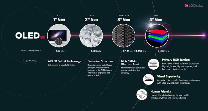 LG Display's large-size OLED tech development roadmap