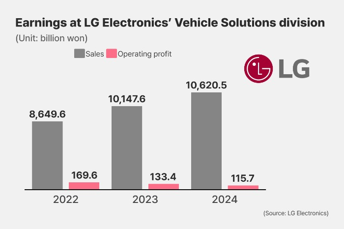LG　Group　units　step　up　joint　marketing　for　in-vehicle　electronics