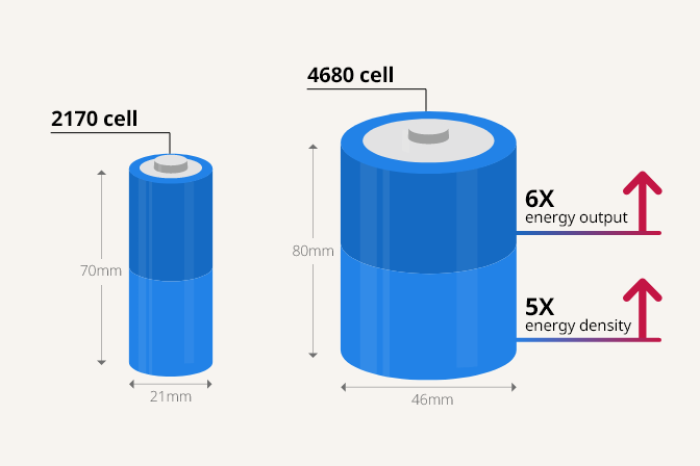 Specifications of the 2170 and the 4680 cells