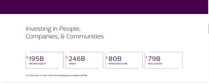 KKR manages 5 billion in private equity funds as of end-2024 (Screenshot captured from its website)