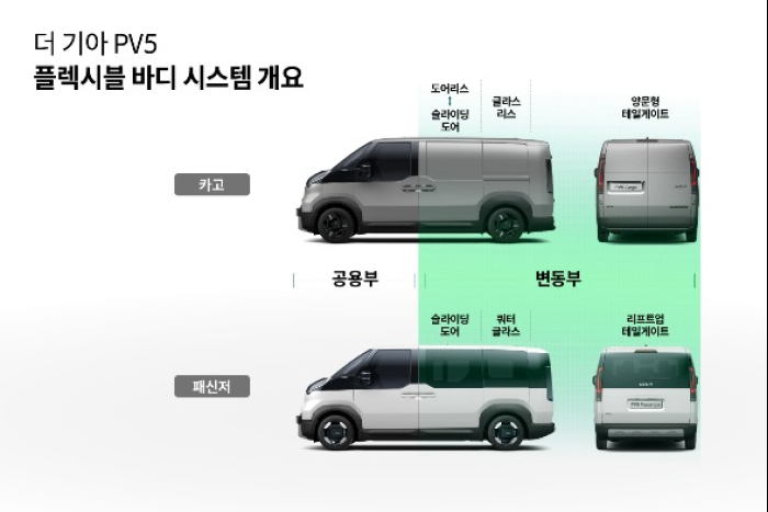 PV5 cargo model versus a passenger model (Courtesy of Hyundai Motor Group) 