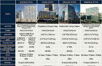 Savills Korea tapped as sale manager for AmorePacific-owned buildings